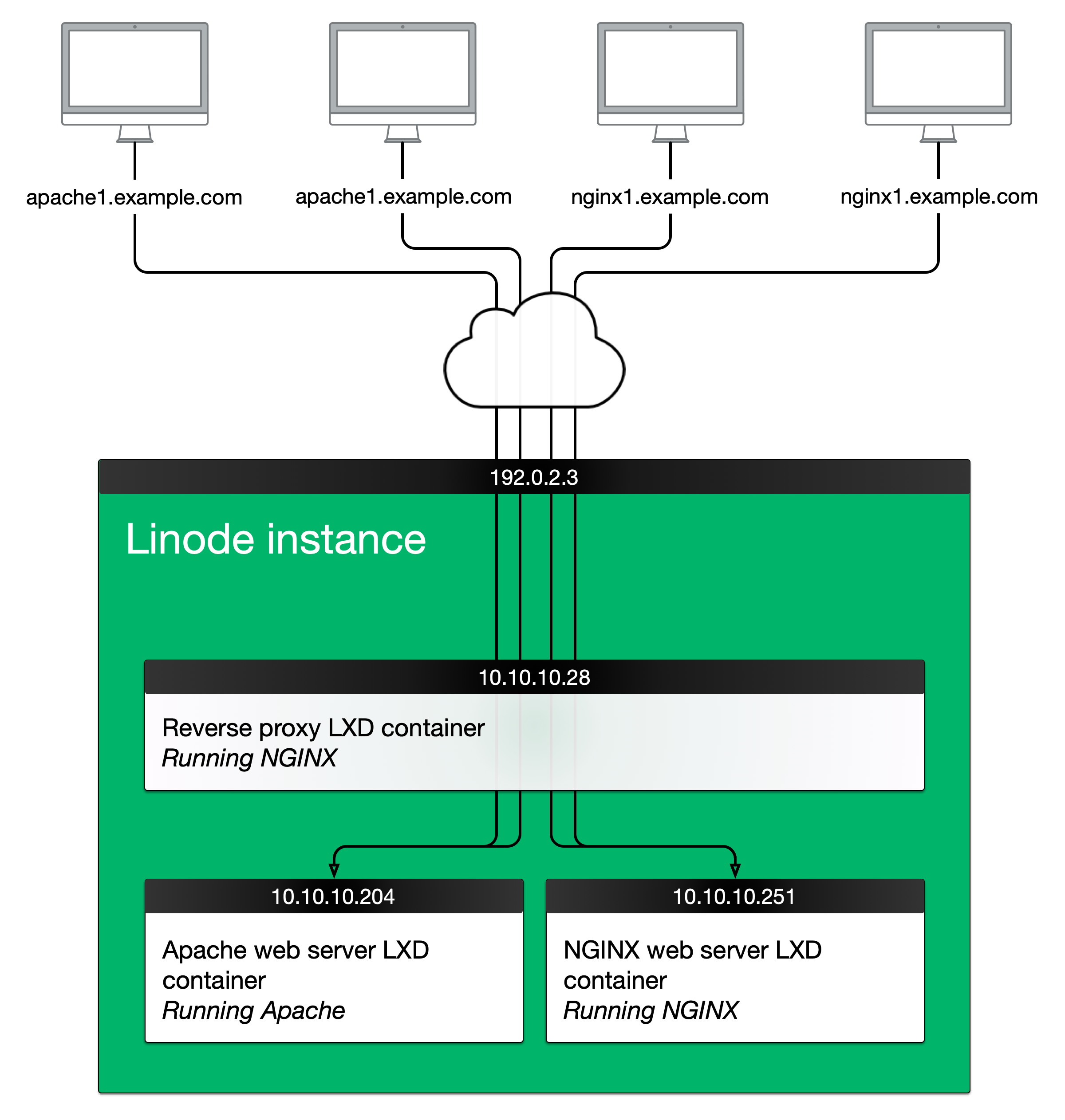 Diagram of LXD reverse proxy and web servers