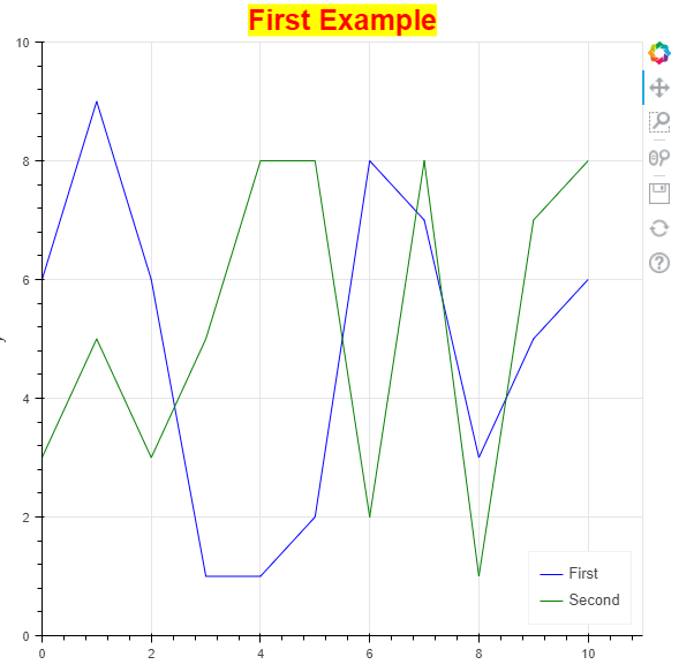 A Bokeh generated graph using this guide&rsquo;s example code.