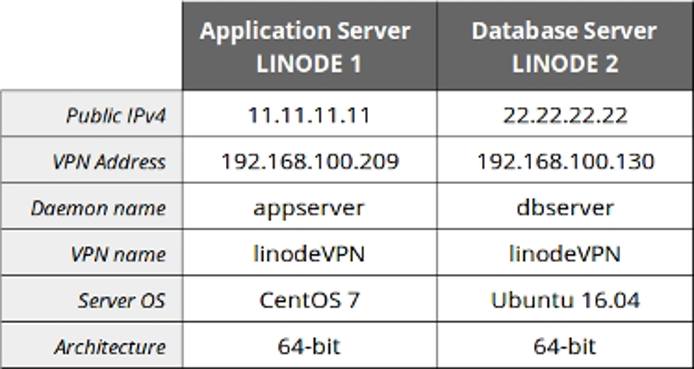 Two node VPN cheat-sheet