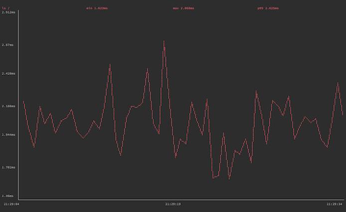 gping graphing execution time for the &lsquo;ls /&rsquo; command