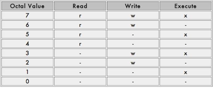 Octal format for permissions.